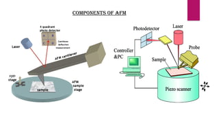 ATOMIC FORCE MICROSCOPE ppt.pptx