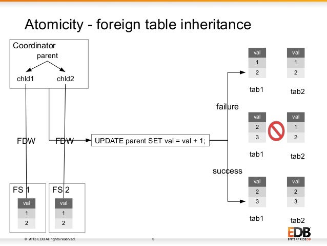 Atomicity In Sql Server _ SQL Server ACID Properties – DDVLNE