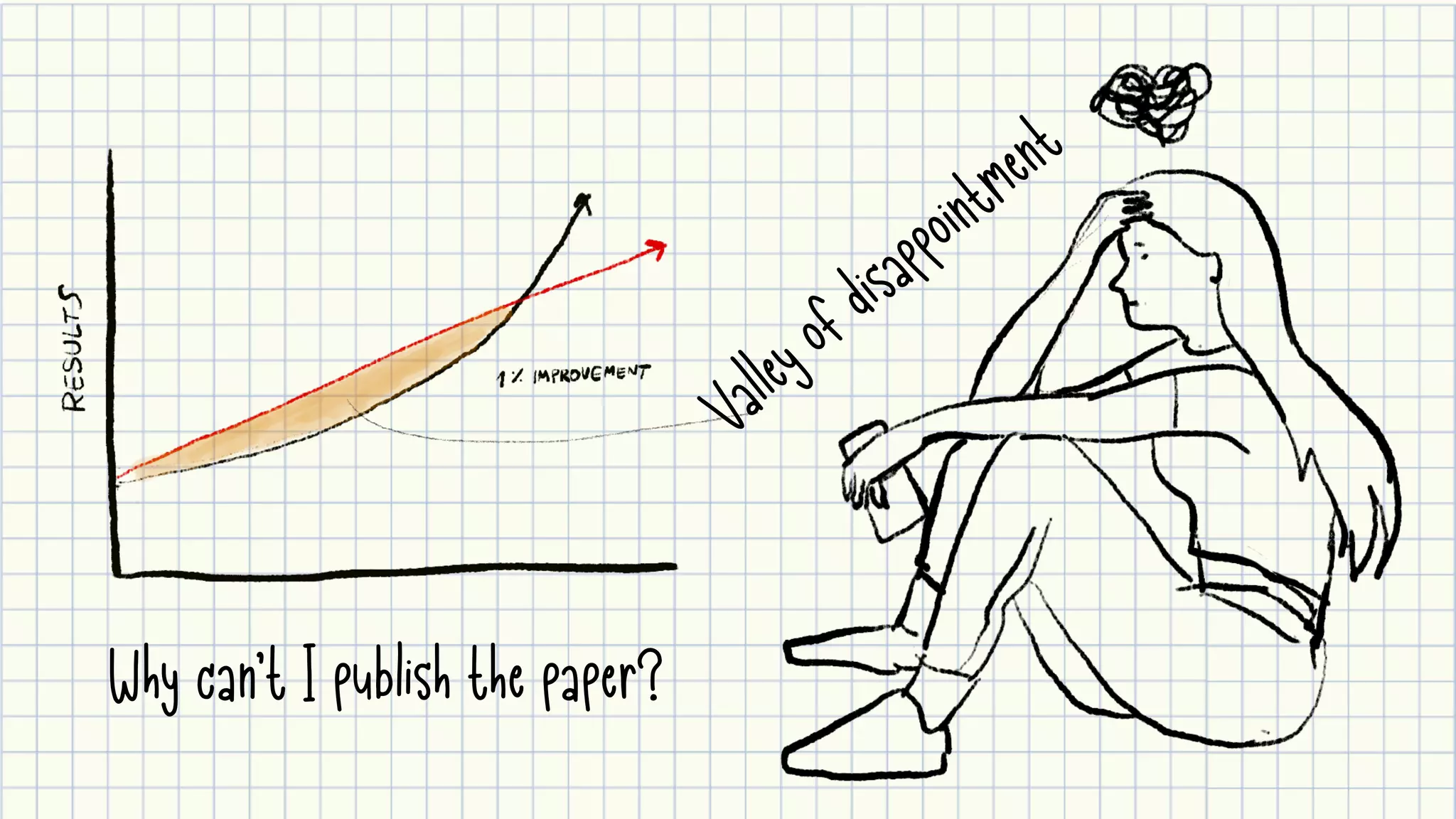 Valley of disappointment
Why can’t I publish the paper?
 