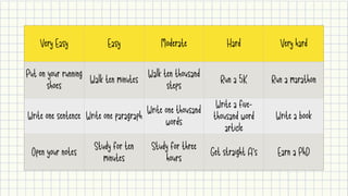 Very Easy Easy Moderate Hard Very hard
Put on your running
shoes
Walk ten minutes
Walk ten thousand
steps
Run a 5K Run a marathon
Write one sentence Write one paragraph
Write one thousand
words
Write a five-
thousand word
article
Write a book
Open your notes
Study for ten
minutes
Study for three
hours
Get straight A’s Earn a PhD
 