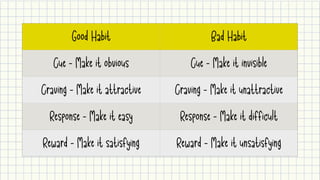 Good Habit Bad Habit
Cue - Make it obvious Cue - Make it invisible
Craving - Make it attractive Craving - Make it unattractive
Response - Make it easy Response - Make it difficult
Reward - Make it satisfying Reward - Make it unsatisfying
 