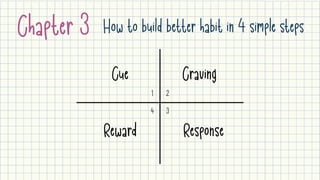 Chapter 3 How to build better habit in 4 simple steps
Cue Craving
Reward Response
1 2
34
 