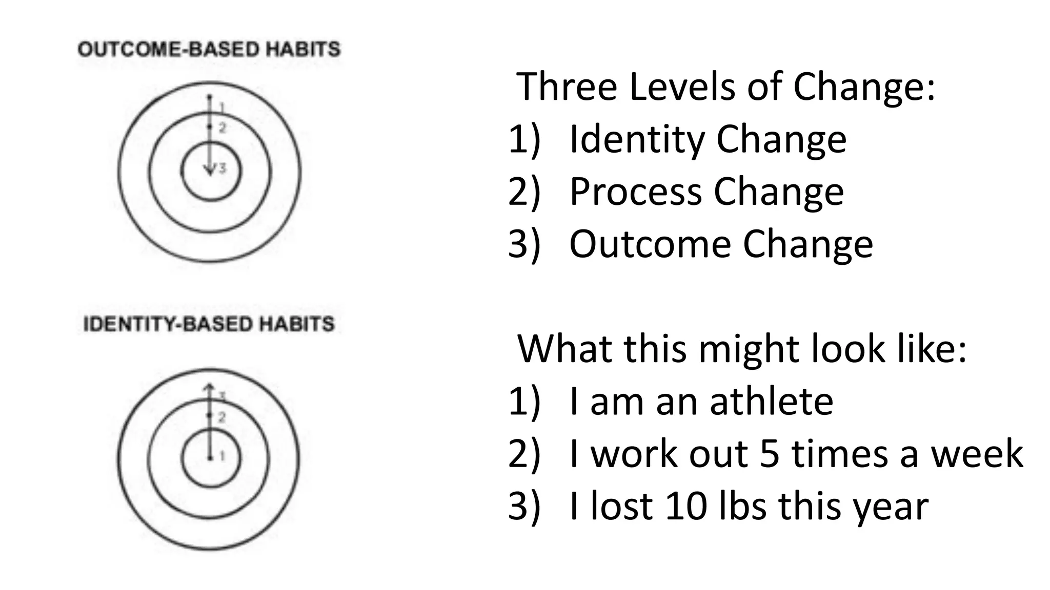 Three Levels of Change:
1) Identity Change
2) Process Change
3) Outcome Change
What this might look like:
1) I am an athlete
2) I work out 5 times a week
3) I lost 10 lbs this year
 