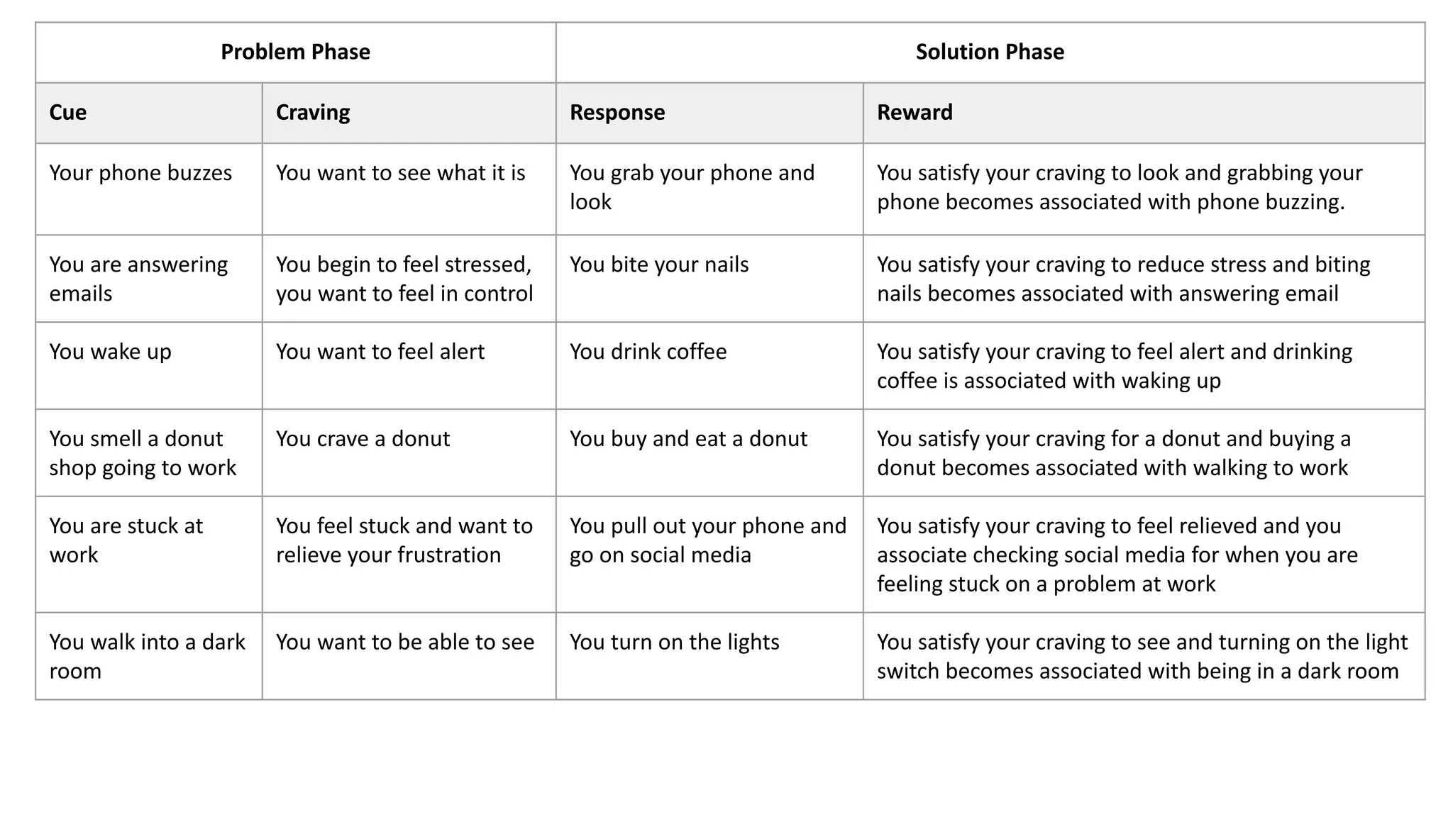 Problem Phase Solution Phase
Cue Craving Response Reward
Your phone buzzes You want to see what it is You grab your phone and
look
You satisfy your craving to look and grabbing your
phone becomes associated with phone buzzing.
You are answering
emails
You begin to feel stressed,
you want to feel in control
You bite your nails You satisfy your craving to reduce stress and biting
nails becomes associated with answering email
You wake up You want to feel alert You drink coffee You satisfy your craving to feel alert and drinking
coffee is associated with waking up
You smell a donut
shop going to work
You crave a donut You buy and eat a donut You satisfy your craving for a donut and buying a
donut becomes associated with walking to work
You are stuck at
work
You feel stuck and want to
relieve your frustration
You pull out your phone and
go on social media
You satisfy your craving to feel relieved and you
associate checking social media for when you are
feeling stuck on a problem at work
You walk into a dark
room
You want to be able to see You turn on the lights You satisfy your craving to see and turning on the light
switch becomes associated with being in a dark room
 