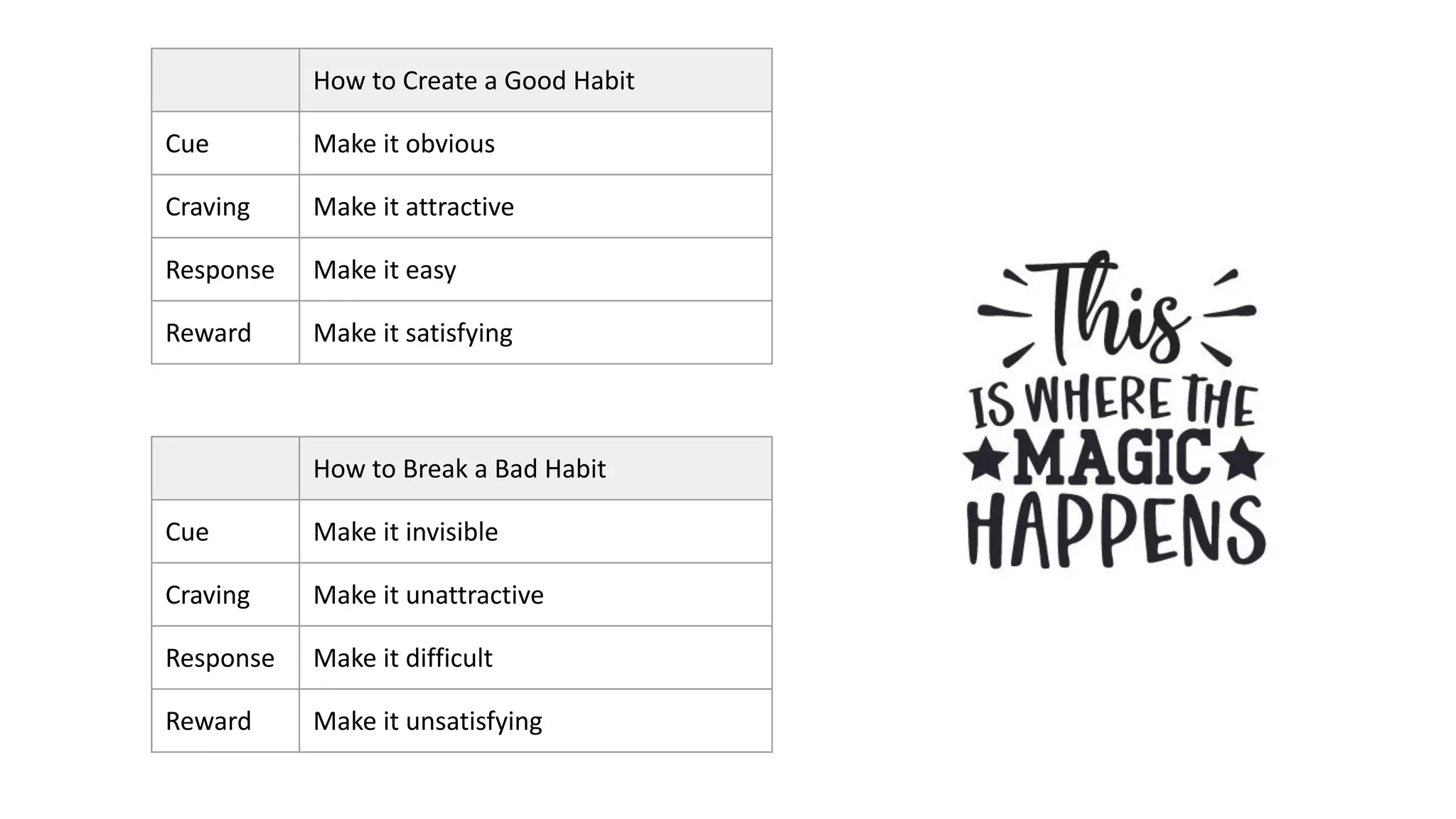 How to Create a Good Habit
Cue Make it obvious
Craving Make it attractive
Response Make it easy
Reward Make it satisfying
How to Break a Bad Habit
Cue Make it invisible
Craving Make it unattractive
Response Make it difficult
Reward Make it unsatisfying
 