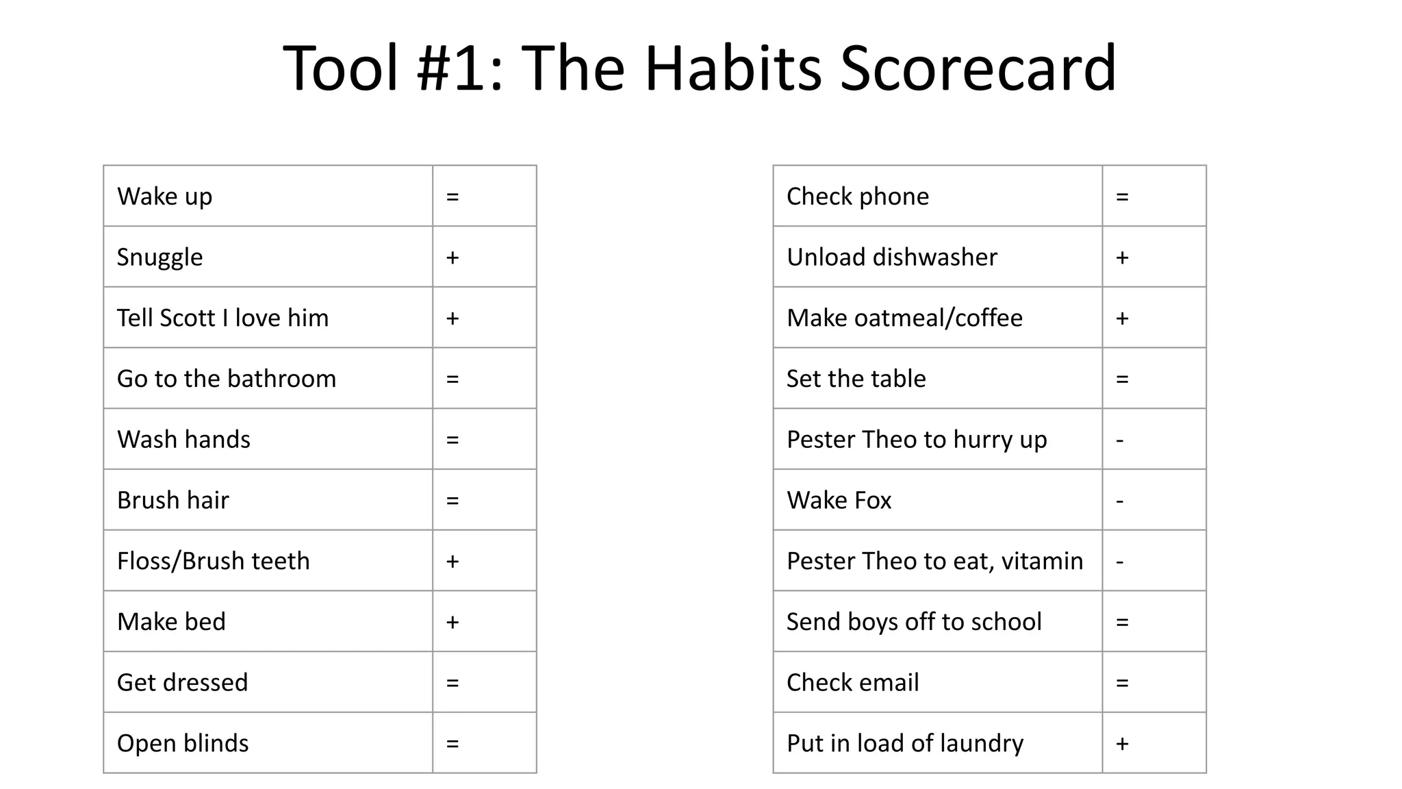 Tool #1: The Habits Scorecard
Wake up =
Snuggle +
Tell Scott I love him +
Go to the bathroom =
Wash hands =
Brush hair =
Floss/Brush teeth +
Make bed +
Get dressed =
Open blinds =
Check phone =
Unload dishwasher +
Make oatmeal/coffee +
Set the table =
Pester Theo to hurry up -
Wake Fox -
Pester Theo to eat, vitamin -
Send boys off to school =
Check email =
Put in load of laundry +
 