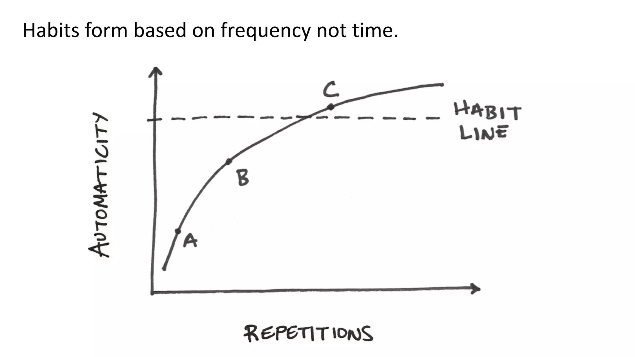 Habits form based on frequency not time.
 