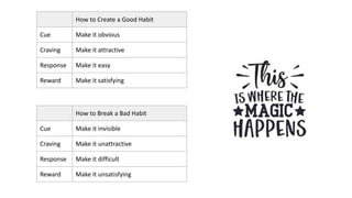 How to Create a Good Habit
Cue Make it obvious
Craving Make it attractive
Response Make it easy
Reward Make it satisfying
How to Break a Bad Habit
Cue Make it invisible
Craving Make it unattractive
Response Make it difficult
Reward Make it unsatisfying
 