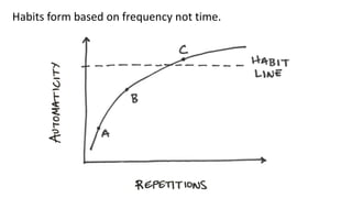 Habits form based on frequency not time.
 