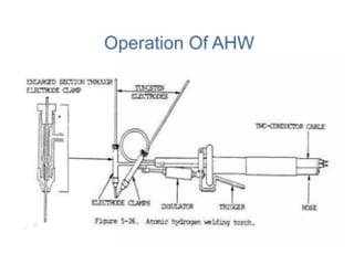 Atomic hydrogen welding (AHW) presentation.pptx