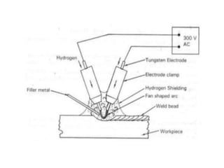 Atomic hydrogen welding (AHW) presentation.pptx