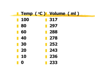 Temp  (  o C ) 100 80 60 40 30 20 10 0   Volume  ( ml ) 317 297 288 278 252 243 236 233 
