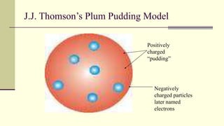 J.J. Thomson’s Plum Pudding Model
Positively
charged
“pudding”
Negatively
charged particles
later named
electrons
 