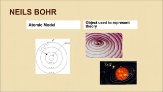 NEILS BOHR
Atomic Model
Object used to represent
theory
 