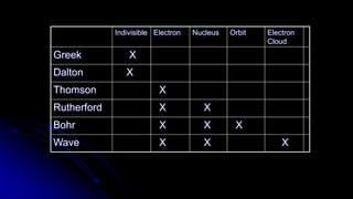 Indivisible Electron Nucleus Orbit Electron
Cloud
Greek X
Dalton X
Thomson X
Rutherford X X
Bohr X X X
Wave X X X
 