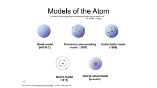 Models of the Atom
Dalton’s model
(1803)
Thomson’s plum-pudding
model (1897)
Rutherford’s model
(1909)
Bohr’s model
(1913)
Charge-cloud model
(present)
Dorin, Demmin, Gabel, Chemistry The Study of Matter , 3rd Edition, 1990, page 125
Greek model
(400 B.C.)
+
-
-
-
-
-
e
e
e
+
+ +
+
+
+
+
+
e
e
e
e
e
e
e
"In science, a wrong theory can be valuable and better than no theory at all."
- Sir William L. Bragg
 