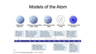 Models of the Atom
Dalton’s model
(1803)
Thomson’s plum-pudding
model (1897)
Rutherford’s model
(1909)
Bohr’s model
(1913)
Charge-cloud model
(present)
Dorin, Demmin, Gabel, Chemistry The Study of Matter , 3rd Edition, 1990, page 125
Greek model
(400 B.C.)
1800 1805 ..................... 1895 1900 1905 1910 1915 1920 1925 1930 1935 1940 1945
1803 John Dalton
pictures atoms as
tiny, indestructible
particles, with no
internal structure.
1897 J.J. Thomson, a British
scientist, discovers the electron,
leading to his "plum-pudding"
model. He pictures electrons
embedded in a sphere of
positive electric charge.
1904 Hantaro Nagaoka, a
Japanese physicist, suggests
that an atom has a central
nucleus. Electrons move in
orbits like the rings around Saturn.
1911 New Zealander
Ernest Rutherford states
that an atom has a dense,
positively charged nucleus.
Electrons move randomly in
the space around the nucleus.
1913 In Niels Bohr's
model, the electrons move
in spherical orbits at fixed
distances from the nucleus.
1924 Frenchman Louis
de Broglie proposes that
moving particles like electrons
have some properties of waves.
Within a few years evidence is
collected to support his idea.
1926 Erwin Schrödinger
develops mathematical
equations to describe the
motion of electrons in
atoms. His work leads to
the electron cloud model.
1932 James
Chadwick, a British
physicist, confirms the
existence of neutrons,
which have no charge.
Atomic nuclei contain
neutrons and positively
charged protons.
+
-
-
-
-
-
e
e
e
+
+ +
+
+
+
+
+
e
e
e
e
e
e
e
 