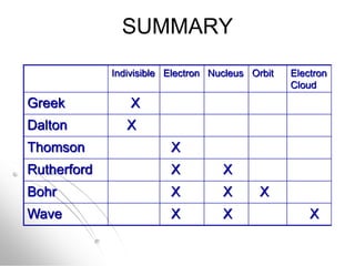 Indivisible Electron Nucleus Orbit Electron
Cloud
Greek X
Dalton X
Thomson X
Rutherford X X
Bohr X X X
Wave X X X
SUMMARY
 