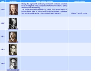 Year Scientific Experimental findings Atomic model
1808
John Dalton
During the eighteenth and early nineteenth centuries scientists
have investigated various aspects of chemical reactions, getting
classical laws of chemistry.
The image of the atom exposed by Dalton in his atomic theory to
explain these laws, is that of tiny spherical particles, indivisible
and unchangeable, equal to each other in each element. (Dalton's atomic model.)
1897
J.J. Thompson
1911
E. Rutherford
1913
Niels Bohr
1926
Erwin Schrödinger
 
