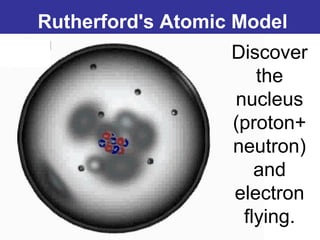 Rutherford's Atomic Model
Discover
the
nucleus
(proton+
neutron)
and
electron
flying.
 