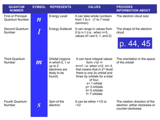 QUANTUM
NUMBER
SYMBOL REPRESENTS VALUES PROVIDES
INFORMATION ABOUT
First or Principal
Quantum Number n
Energy Level It can take whole numbers
from 1 to n (1 to 7 most
common)
The electron cloud size
Second Quantum
Number l
Energy Sublevel It can range in values from
0 to n-1 (i.e.: when n=3,
values of l are 0, 1, and 2)
The shape of the electron
cloud
Third Quantum
Number m
Orbital (regions
in which 0, 1 or
up to 2
electrons are
likely to be
found)
It can have integral values
form -l to +l
m=n2
, i.e: when n=2, m= 4,
that means that in 2nd
level
there is one 2s orbital and
three 2p orbitals for a total
of four.
s= 1 orbital
p= 3 orbitals
d= 5 orbitals
f= 7 orbitals
The orientation in the space
of the orbital
Fourth Quantum
Number s
Spin of the
electron
It can be either +1/2 or
-1/2
The rotation direction of the
electron, either clockwise or
counter-clockwise.
p. 44, 45
 