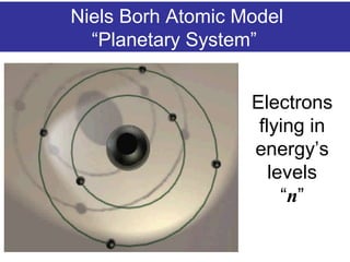 Niels Borh Atomic Model
“Planetary System”
Electrons
flying in
energy’s
levels
“n”
 