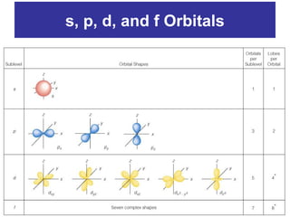 s, p, d, and f Orbitals
 