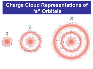 Charge Cloud Representations of
“s” Orbitals
 