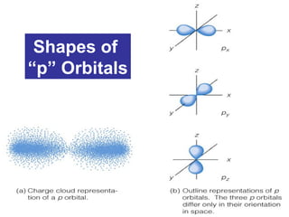 Shapes of
“p” Orbitals
 