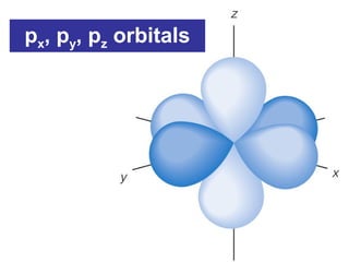 px, py, pz orbitals
 