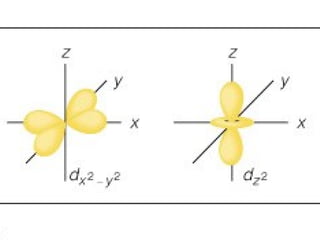 s, p, d, and f Orbitals
 