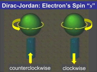 Dirac-Jordan: Electron’s Spin “s”
counterclockwise clockwise
 