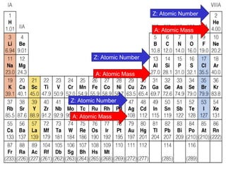 Z: Atomic Number
A: Atomic Mass
Z: Atomic Number
A: Atomic Mass
Z: Atomic Number
A: Atomic Mass
 