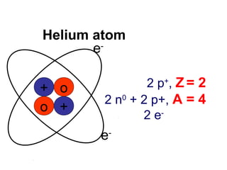 +
+
o
o
e-
e-
Helium atom
2 p+
, Z = 2
2 n0
+ 2 p+, A = 4
2 e-
 