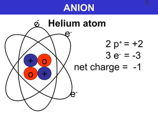 ANION
+
+
o
o
e-
e-
2 p+
= +2
3 e-
= -3
net charge = -1
e
-
Helium atom
 