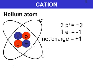 CATION
e-
+
+
o
o
e-
2 p+
= +2
1 e-
= -1
net charge = +1
Helium atom
 