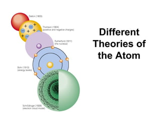 Different
Theories of
the Atom
 
