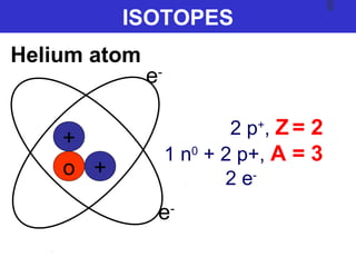 ISOTOPES
+
+o
e-
e-
2 p+
, Z = 2
1 n0
+ 2 p+, A = 3
2 e-
Helium atom
 