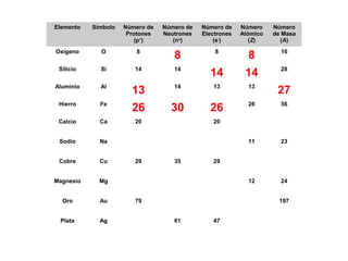 Elemento Símbolo Número de
Protones
(p+
)
Número de
Neutrones
(no
)
Número de
Electrones
(e-
)
Número
Atómico
(Z)
Número
de Masa
(A)
Oxígeno O 8
8 8
8 16
Silicio Si 14 14
14 14 28
Aluminio Al
13 14 13 13
27
Hierro Fe
26 30 26 26 56
Calcio Ca 20 20
Sodio Na 11 23
Cobre Cu 29 35 29
Magnesio Mg 12 24
Oro Au 79 197
Plata Ag 61 47
 