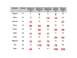 Elemento Símbolo Número de
Protones
(p+
)
Número de
Neutrones
(no
)
Número de
Electrones
(e-
)
Número
Atómico
(Z)
Número
de Masa
(A)
Oxígeno O 8
8 8
8 16
Silicio Si 14 14
14 14 28
Aluminio Al
13 14 13 13
27
Hierro Fe
26 30 26 26 56
Calcio Ca 20
20 20
20 40
Sodio Na
11 12 11 11 23
Cobre Cu 29 35 29
29 64
Magnesio Mg
12 12 12 12 24
Oro Au 79
118 79 79 197
Plata Ag
44 61 47
108 169
 