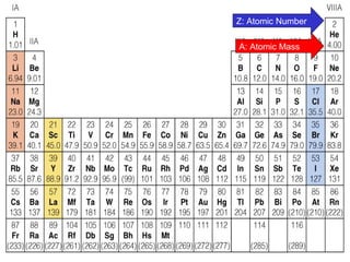 Z: Atomic Number
A: Atomic Mass
 
