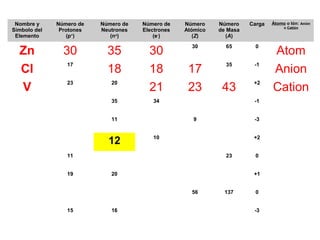 Nombre y
Símbolo del
Elemento
Número de
Protones
(p+
)
Número de
Neutrones
(no
)
Número de
Electrones
(e-
)
Número
Atómico
(Z)
Número
de Masa
(A)
Carga Átomo o Ión: Anión
o Catión
Zn 30 35 30
30 65 0
Atom
Cl
17
18 18 17
35 -1
Anion
V
23 20
21 23 43
+2
Cation
35 34 -1
11 9 -3
12 10 +2
11 23 0
19 20 +1
56 137 0
15 16 -3
 