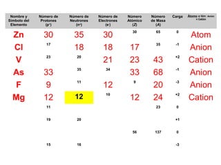 Nombre y
Símbolo del
Elemento
Número de
Protones
(p+
)
Número de
Neutrones
(no
)
Número de
Electrones
(e-
)
Número
Atómico
(Z)
Número
de Masa
(A)
Carga Átomo o Ión: Anión
o Catión
Zn 30 35 30
30 65 0
Atom
Cl
17
18 18 17
35 -1
Anion
V
23 20
21 23 43
+2
Cation
As 33
35 34
33 68
-1
Anion
F 9
11
12
9
20
-3
Anion
Mg 12 12 10
12 24
+2
Cation
11 23 0
19 20 +1
56 137 0
15 16 -3
 