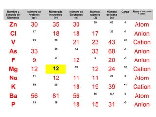 Nombre y
Símbolo del
Elemento
Número de
Protones
(p+
)
Número de
Neutrones
(no
)
Número de
Electrones
(e-
)
Número
Atómico
(Z)
Número
de Masa
(A)
Carga Átomo o Ión: Anión
o Catión
Zn 30 35 30
30 65 0
Atom
Cl
17
18 18 17
35 -1
Anion
V
23 20
21 23 43
+2
Cation
As 33
35 34
33 68
-1
Anion
F 9
11
12
9
20
-3
Anion
Mg 12 12 10
12 24
+2
Cation
Na
11
12 11 11
23 0
Atom
K
19 20
18 19 39
+1
Cation
Ba 56 81 56
56 137 0
Atom
P
15 16
18 15 31
-3
Anion
 