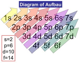 1s 2s 3s 4s 5s 6s 7s
2p 3p 4p 5p 6p 7p
3d 4d 5d 6d 7d
4f 5f 6f
Diagram of Aufbau
s=2
p=6
d=10
f=14
 