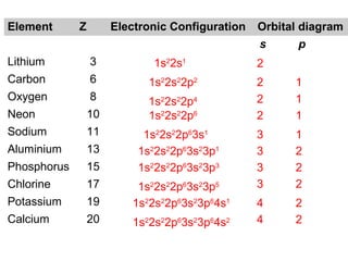 Element Z Electronic Configuration Orbital diagram
s p
Lithium 3
Carbon 6
Oxygen 8
Neon 10
Sodium 11
Aluminium 13
Phosphorus 15
Chlorine 17
Potassium 19
Calcium 20
1s2
2s1
1s2
2s2
2p2
1s2
2s2
2p4
1s2
2s2
2p6
1s2
2s2
2p6
3s1
1s2
2s2
2p6
3s2
3p1
1s2
2s2
2p6
3s2
3p3
1s2
2s2
2p6
3s2
3p5
1s2
2s2
2p6
3s2
3p6
4s1
1s2
2s2
2p6
3s2
3p6
4s2
2
2 1
2 1
2 1
3 1
3 2
3 2
3 2
4 2
4 2
 