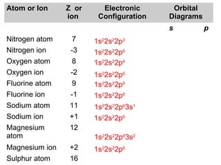 Atom or Ion Z or
ion
Electronic
Configuration
Orbital
Diagrams
s p
Nitrogen atom 7
Nitrogen ion -3
Oxygen atom 8
Oxygen ion -2
Fluorine atom 9
Fluorine ion -1
Sodium atom 11
Sodium ion +1
Magnesium
atom
12
Magnesium ion +2
Sulphur atom 16
1s2
2s2
2p3
1s2
2s2
2p6
1s2
2s2
2p4
1s2
2s2
2p6
1s2
2s2
2p5
1s2
2s2
2p6
1s2
2s2
2p6
3s1
1s2
2s2
2p6
1s2
2s2
2p6
3s2
1s2
2s2
2p6
 