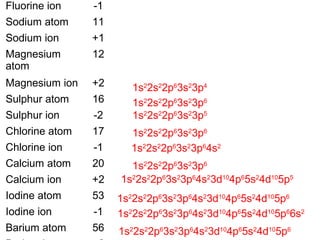 Fluorine ion -1
Sodium atom 11
Sodium ion +1
Magnesium
atom
12
Magnesium ion +2
Sulphur atom 16
Sulphur ion -2
Chlorine atom 17
Chlorine ion -1
Calcium atom 20
Calcium ion +2
Iodine atom 53
Iodine ion -1
Barium atom 56
1s2
2s2
2p6
3s2
3p4
1s2
2s2
2p6
3s2
3p6
1s2
2s2
2p6
3s2
3p5
1s2
2s2
2p6
3s2
3p6
1s2
2s2
2p6
3s2
3p6
4s2
1s2
2s2
2p6
3s2
3p6
1s2
2s2
2p6
3s2
3p6
4s2
3d10
4p6
5s2
4d10
5p5
1s2
2s2
2p6
3s2
3p6
4s2
3d10
4p6
5s2
4d10
5p6
1s2
2s2
2p6
3s2
3p6
4s2
3d10
4p6
5s2
4d10
5p6
6s2
1s2
2s2
2p6
3s2
3p6
4s2
3d10
4p6
5s2
4d10
5p6
 
