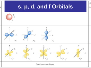 s, p, d, and f Orbitals
 