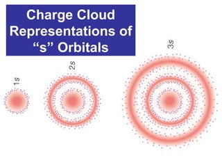 Charge Cloud
Representations of
“s” Orbitals
 